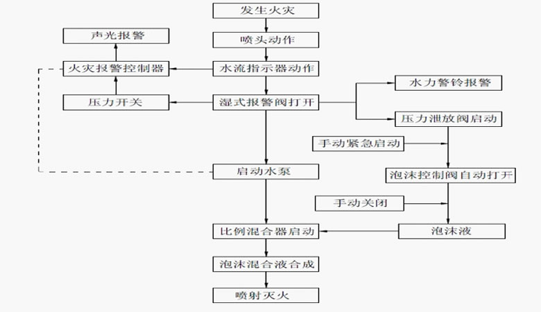 泡沫滅火裝置的安裝保養(yǎng)和注意事項