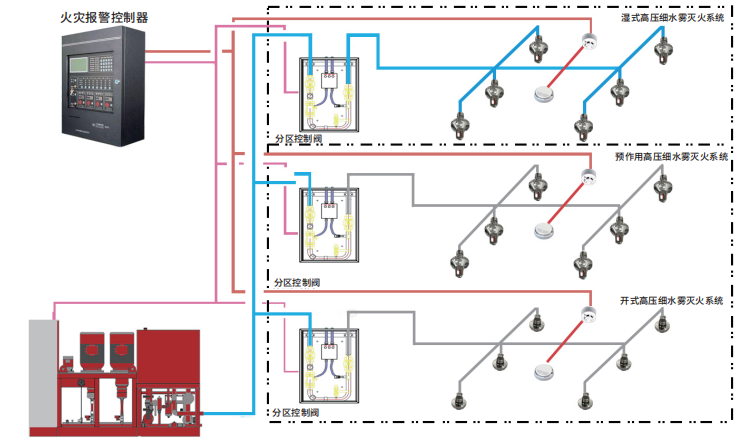 高壓細(xì)水霧系統(tǒng)示例圖分解結(jié)構(gòu)圖